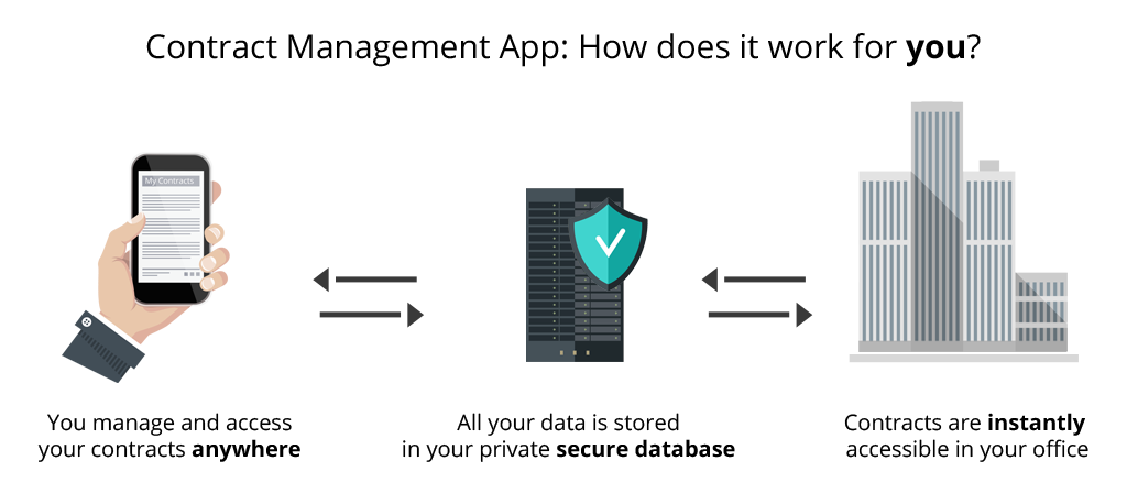 Manage and access your contracts everywhere. Contracts stored in private secure database. Contracts accessible instantly in your office.